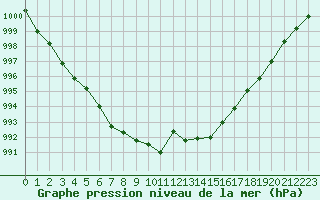 Courbe de la pression atmosphrique pour Saint-Antonin-du-Var (83)