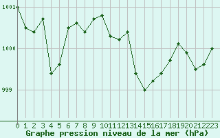 Courbe de la pression atmosphrique pour Le Touquet (62)