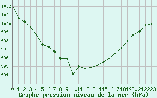 Courbe de la pression atmosphrique pour Cap Bar (66)