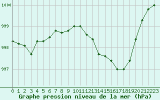 Courbe de la pression atmosphrique pour Coria