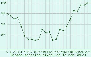 Courbe de la pression atmosphrique pour Sain-Bel (69)