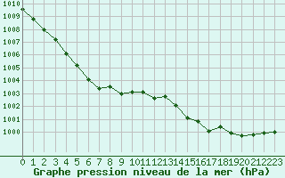 Courbe de la pression atmosphrique pour La Roche-sur-Yon (85)