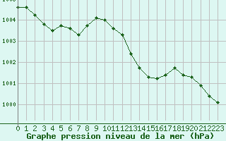 Courbe de la pression atmosphrique pour Glenanne