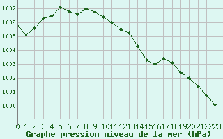 Courbe de la pression atmosphrique pour Tampere Harmala