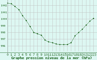 Courbe de la pression atmosphrique pour Calais / Marck (62)