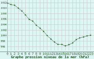 Courbe de la pression atmosphrique pour Waibstadt