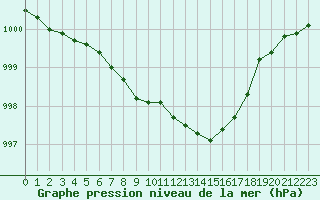 Courbe de la pression atmosphrique pour Leinefelde