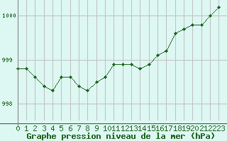 Courbe de la pression atmosphrique pour Piikkio Yltoinen
