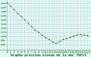 Courbe de la pression atmosphrique pour Bruxelles (Be)