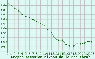 Courbe de la pression atmosphrique pour Isfjord Radio