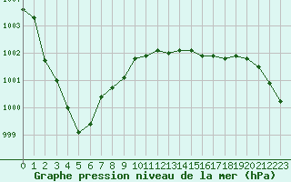 Courbe de la pression atmosphrique pour Plymouth (UK)