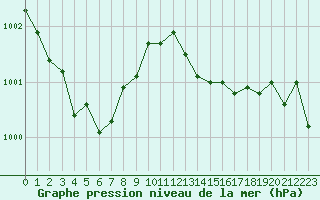 Courbe de la pression atmosphrique pour Verges (Esp)