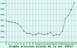 Courbe de la pression atmosphrique pour Dounoux (88)