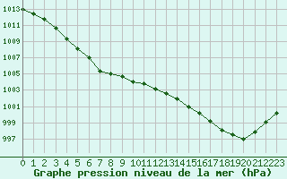 Courbe de la pression atmosphrique pour Ernage (Be)