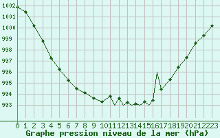 Courbe de la pression atmosphrique pour Shoream (UK)