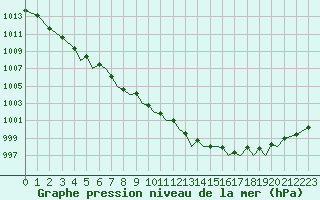 Courbe de la pression atmosphrique pour Guernesey (UK)