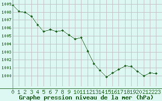 Courbe de la pression atmosphrique pour Saint-Auban (04)