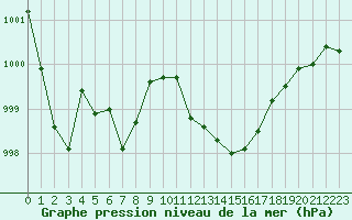 Courbe de la pression atmosphrique pour Xonrupt-Longemer (88)