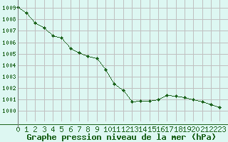 Courbe de la pression atmosphrique pour St. Radegund