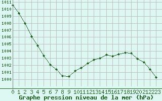 Courbe de la pression atmosphrique pour Calais / Marck (62)