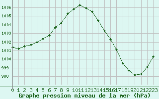 Courbe de la pression atmosphrique pour Vinga