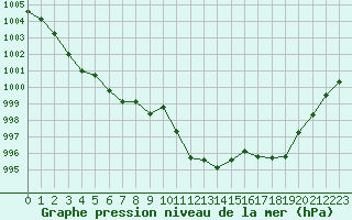 Courbe de la pression atmosphrique pour Le Luc - Cannet des Maures (83)