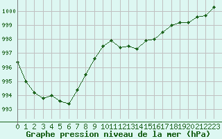 Courbe de la pression atmosphrique pour Lerida (Esp)