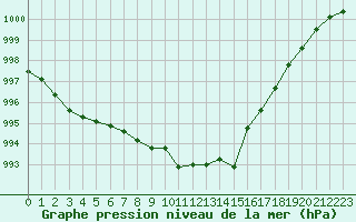 Courbe de la pression atmosphrique pour Perpignan (66)