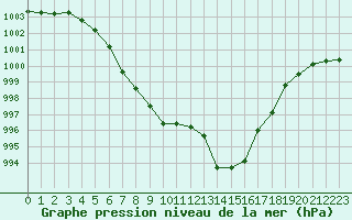 Courbe de la pression atmosphrique pour Lignerolles (03)