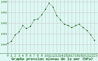 Courbe de la pression atmosphrique pour Auch (32)