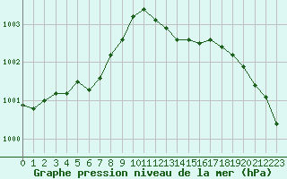 Courbe de la pression atmosphrique pour Herhet (Be)