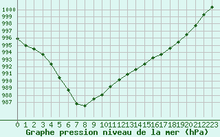 Courbe de la pression atmosphrique pour Le Touquet (62)