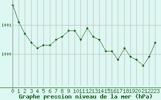 Courbe de la pression atmosphrique pour Marnitz