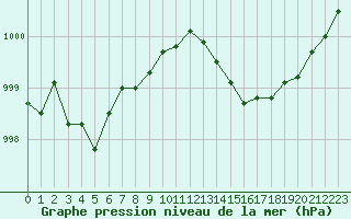 Courbe de la pression atmosphrique pour Six-Fours (83)