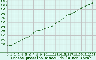 Courbe de la pression atmosphrique pour De Bilt (PB)