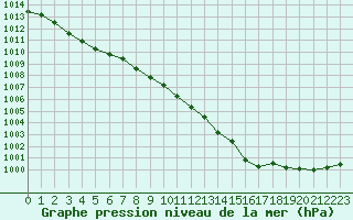 Courbe de la pression atmosphrique pour Retie (Be)