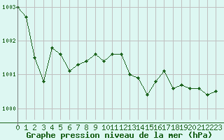Courbe de la pression atmosphrique pour Lille (59)