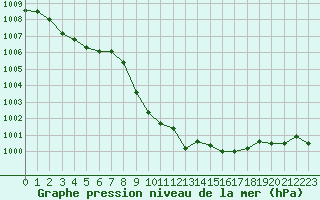 Courbe de la pression atmosphrique pour Feldkirchen