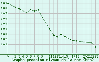 Courbe de la pression atmosphrique pour Ljubljana / Bezigrad