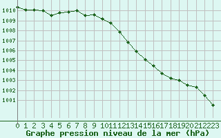 Courbe de la pression atmosphrique pour Chisineu Cris