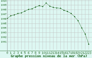 Courbe de la pression atmosphrique pour Melun (77)