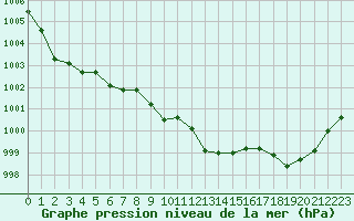 Courbe de la pression atmosphrique pour Ploudalmezeau (29)