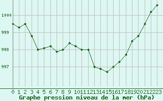 Courbe de la pression atmosphrique pour Plussin (42)