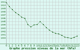 Courbe de la pression atmosphrique pour Grenoble/agglo Le Versoud (38)