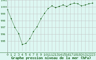 Courbe de la pression atmosphrique pour La Lande-sur-Eure (61)