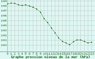 Courbe de la pression atmosphrique pour Mhleberg