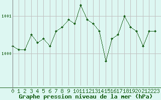Courbe de la pression atmosphrique pour Nancy - Essey (54)