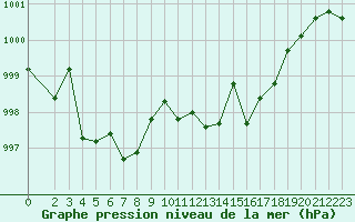 Courbe de la pression atmosphrique pour Thoiras (30)