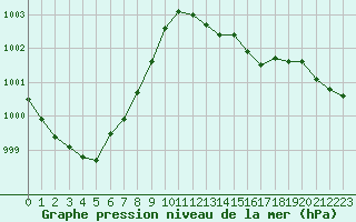 Courbe de la pression atmosphrique pour Rodez (12)