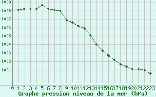 Courbe de la pression atmosphrique pour Inari Nellim